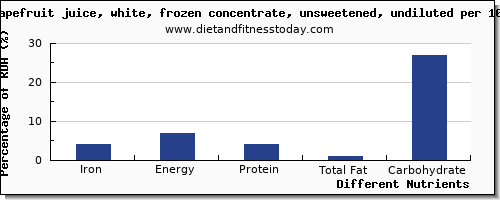 chart to show highest iron in grapefruit juice per 100g